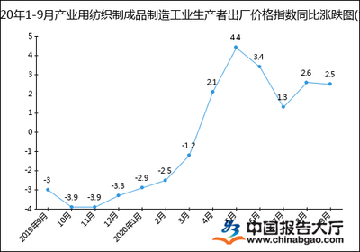 2020年1-9月產(chǎn)業(yè)用紡織制成品制造業(yè)工業(yè)生產(chǎn)者出廠價格指數(shù)統(tǒng)計分析 勞動保護用品生產(chǎn)視角